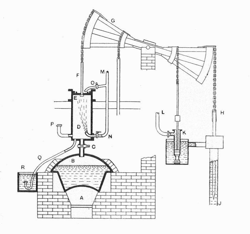 A labelled cross-section of a Newcomen atmospheric engine, showing the boiler, cylinder, piston, and rocking beam